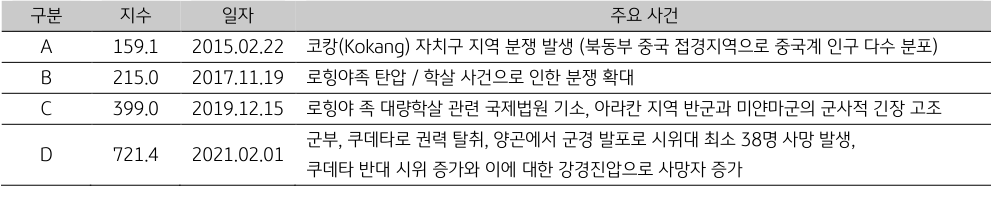 미얀마의 일자별 주요 사건을 나타낸 표.