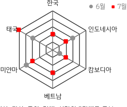 ASEAN+한국 FSI를 나타낸 그래프. GPRI가 개선된 인도네시아는 주식 변동성 축소로 FSI 경보단계가 ‘주의’에서 ‘관심’으로 개선되었으나, 캄보디아는 GPRI 개선에도 경보단계가 ‘정상’에서 ‘관심’으로 악화.