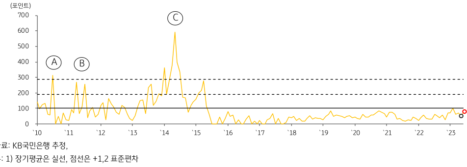 2023년 7월,  태국 GPRI 추이를 나타낸 그래프.