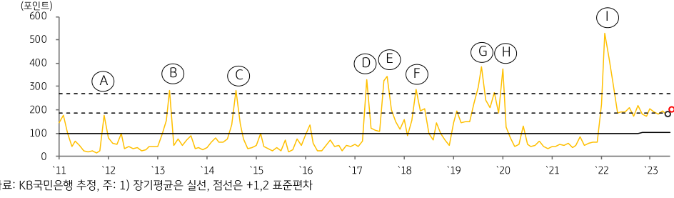 2023년 6월, 한국 지정학적 위험지수 (187.8)는 북한 정찰위성 발사 이슈가 이어지면서 전월 (177.9)대비 상승 (+9.9p).