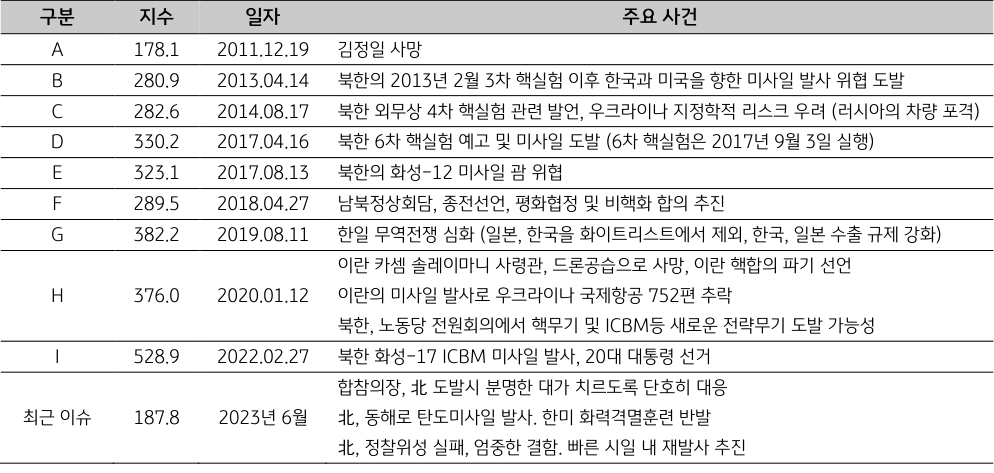 한국의 일자별 주요 사건을 나타낸 표.