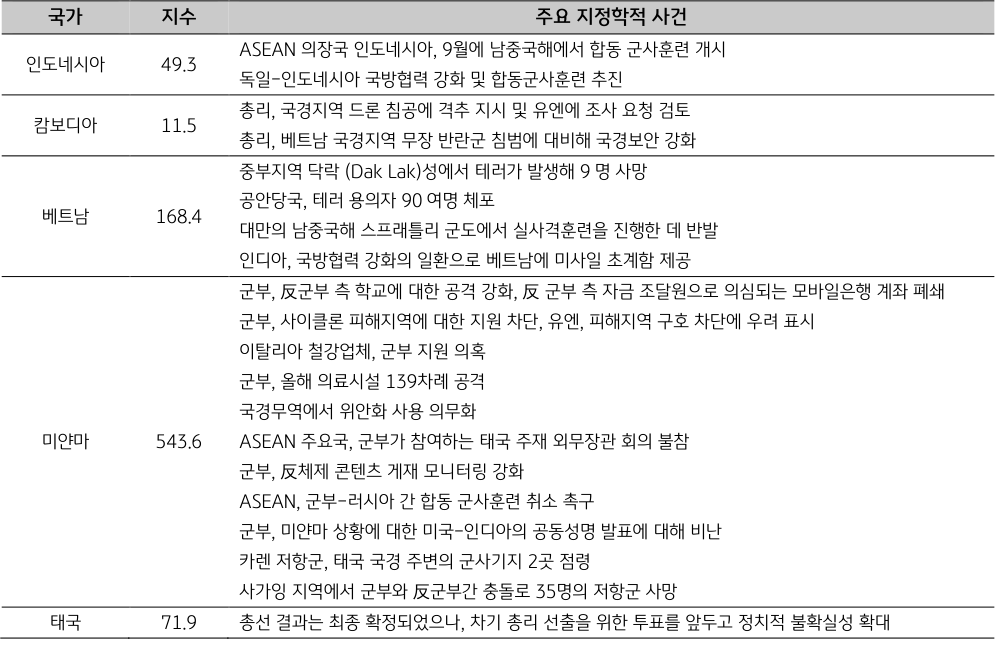 ASEAN 국가별 주요 지정학적 사건 리스트를 나타낸 표.
