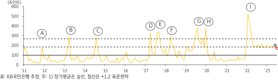 '한국'의 2011년부터 2023년 현재까지의 '지정학적 위험지수'의 추이를 나타낸 그래프. 23년 7월의 GPRI는 전월 대비 하락함.