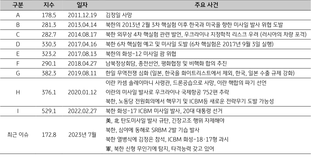 '한국'의 2011년부터 최근까지의 주요 사건을 나열한 표. 앞선 '한국 지정학적 위험지수 추이' 그래프의 주요 시기와 연동되며, 23년 7월 최근의 주요 사건 또한 언급되어 있음.