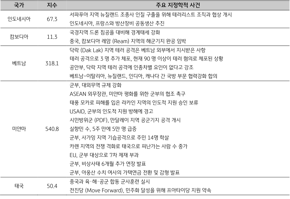 'ASEAN' 5개국의 '지정학리스크' 지수와 주요 지정학적 사건 목록이 나열된 표.