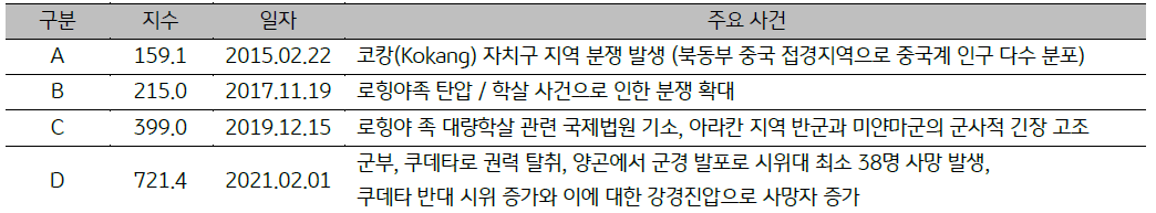 2015년부터 현재까지 '미얀마'의 주요 사건을 정리한 표. 상단의 '미얀마 GPRI 추이'와 연동됨.