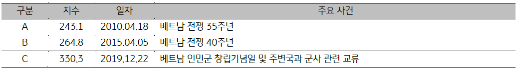 2010년부터 현재까지 '베트남'의 일자별 주요 사건을 정리한 표. 상단의 '베트남 GPRI 추이'와 연동됨.
