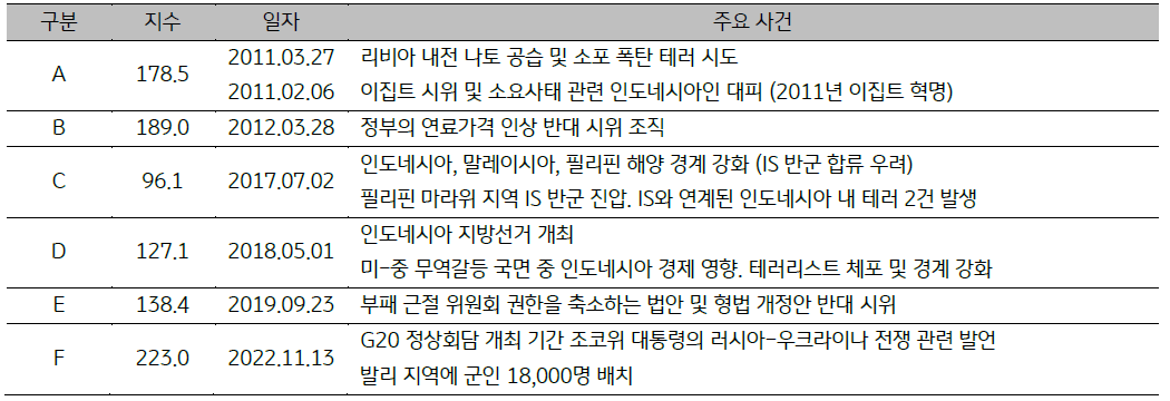 2011년부터 현재까지 '인도네시아'의 '주요 사건'이 나열된 표. 상단의 '인도네시아 GPRI 추이'와 연동됨.