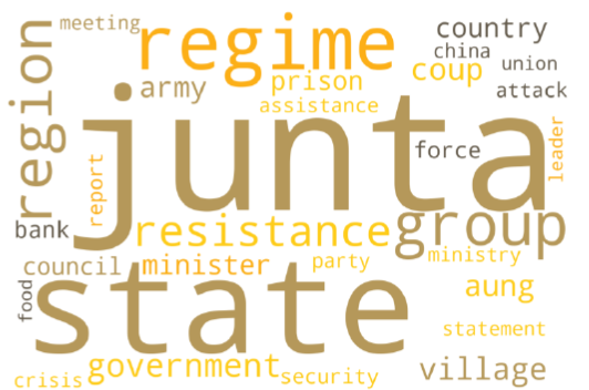 2020년~2023년 7월까지의 '미얀마'의  'Wordcloud' 결과물. 전반적으로 미얀마의 GPRI는 줄곧 평균치를 상회하는 GPRI 추이를 보임.