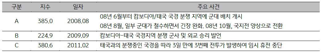 2008년부터 현재까지의 '캄보디아'의 일자별 주요 사건이 나열된 표. 상단의 '캄보디아 GPRI 추이'와 연동됨.