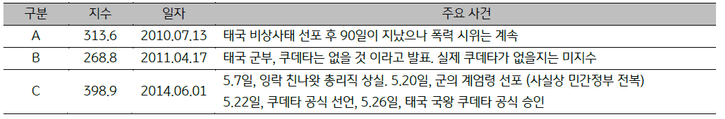 2010년부터 현재까지 '태국'의 주요 사건이 나열된 표. 상단의 '태국 GPRI 추이'와 연동됨.