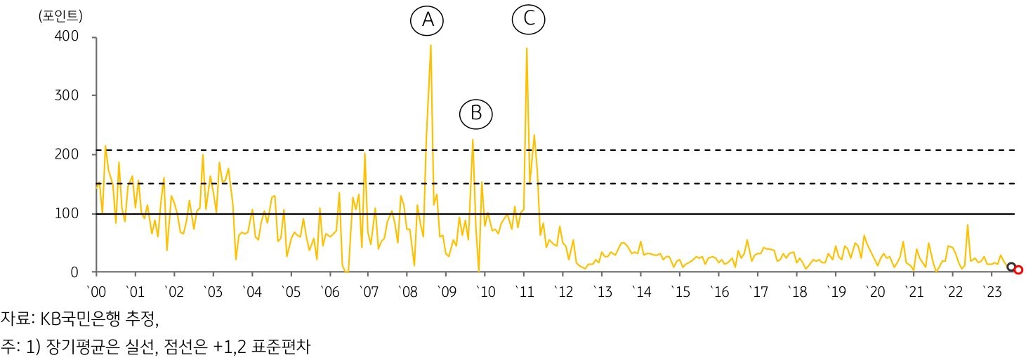 2023년 9월, '캄보디아 GPRI 추이'를 나타내는 그래프.