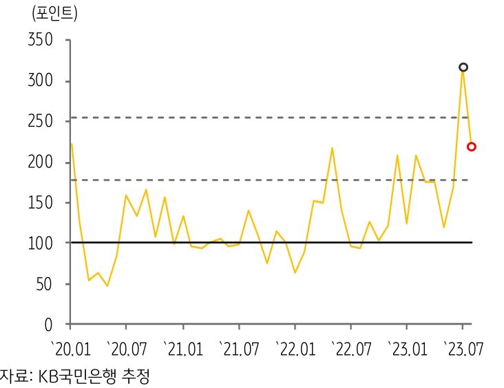 2023년 9월, '최근 베트남의 GPRI'를 나타내는 그래프.