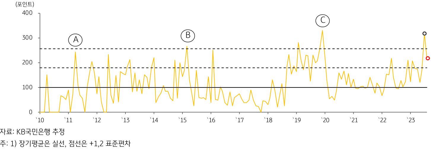 2023년 9월, '베트남 GPRI 추이'를 나타내는 그래프. 