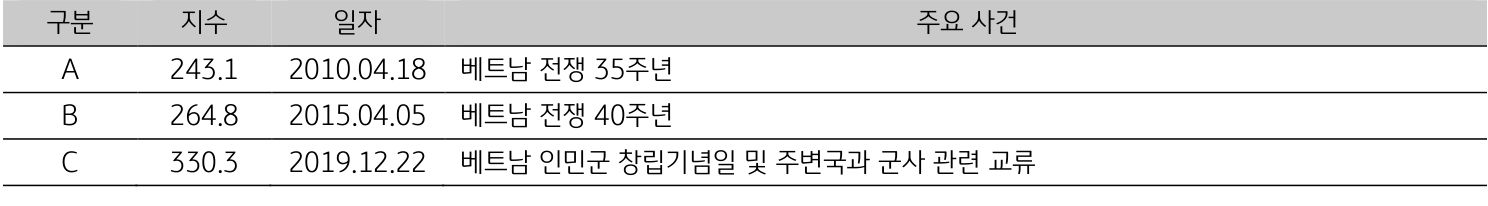 2023년 9월, '베트남의 일자별 주요 사건'을 나타내는 표.