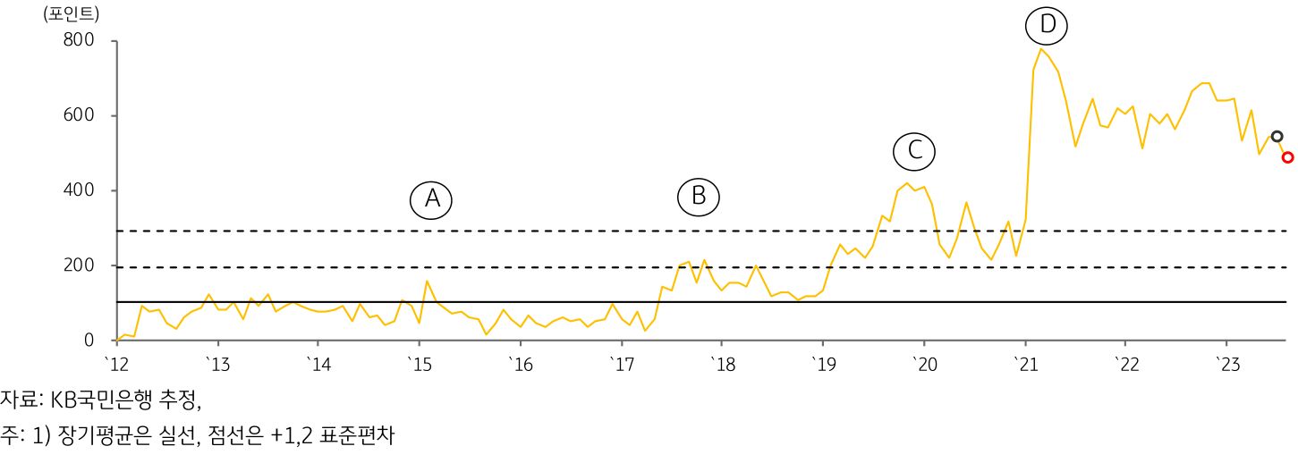 2023년 9월, '미얀마 GPRI 추이'를 나타내는 그래프.