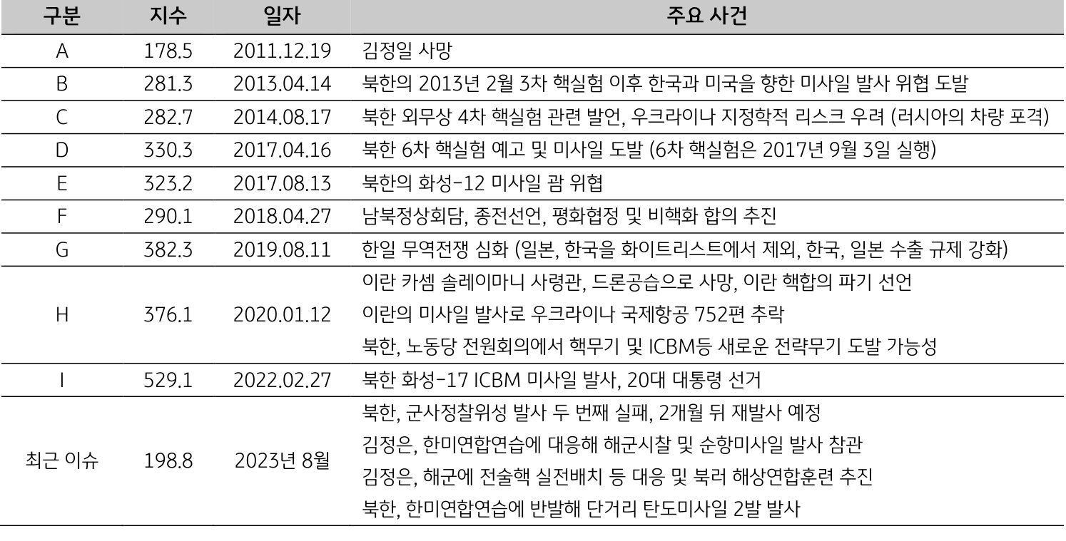 2023년 9월, '한국의 일자별 주요 사건'을 나타내는 표. '북한'은 '한미연합연습'에 반발해 '단거리 탄도미사일' 2발 발사.