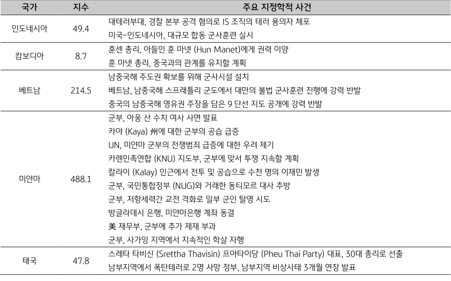 2023년 9월, 'ASEAN 국가별 주요 지정학적 사건 리스트'를 나타내는 표. '인도네시아'는 '대테러부대', 'IS 테러 용의자 체포', '미국과 대규모 합동 군사훈련' 실시.