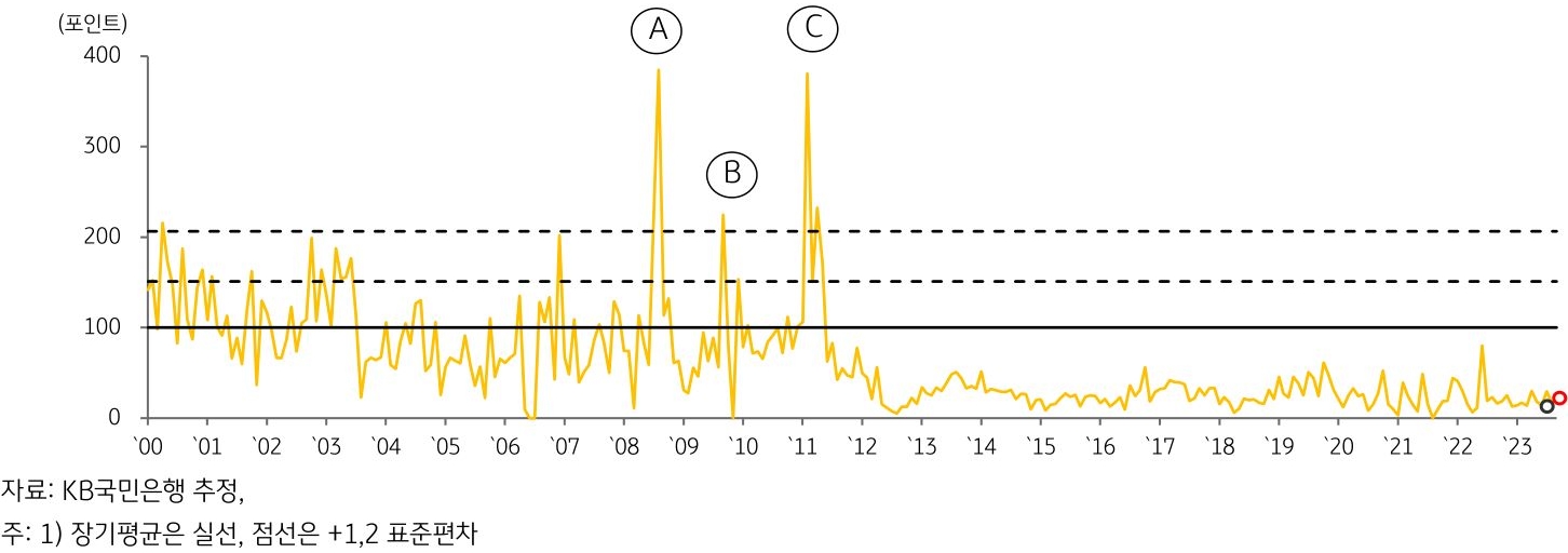 2023년 10월, '캄보디아 GPRI 추이'를 나타내는 그래프. 
