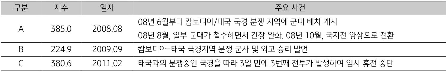 2023년 10월, '캄보디아의 일자별 주요 사건'을 나타내는 표.