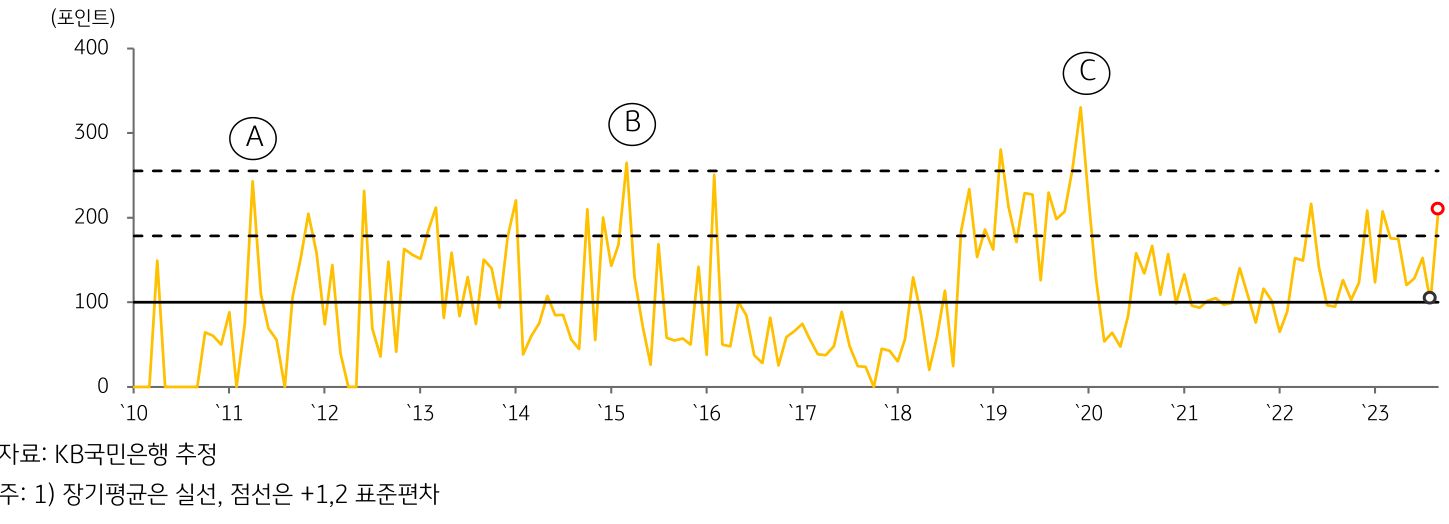 2023년 10월, '베트남 GPRI 추이'를 나타내는 그래프.