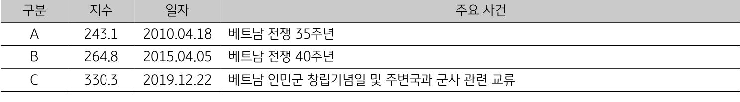 2023년 10월, '베트남의 일자별 주요 사건'을 나타내는 표.