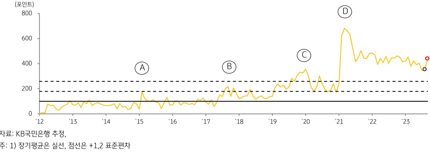 2023년 10월, '미얀마 GPRI 추이'를 나타내는 그래프.