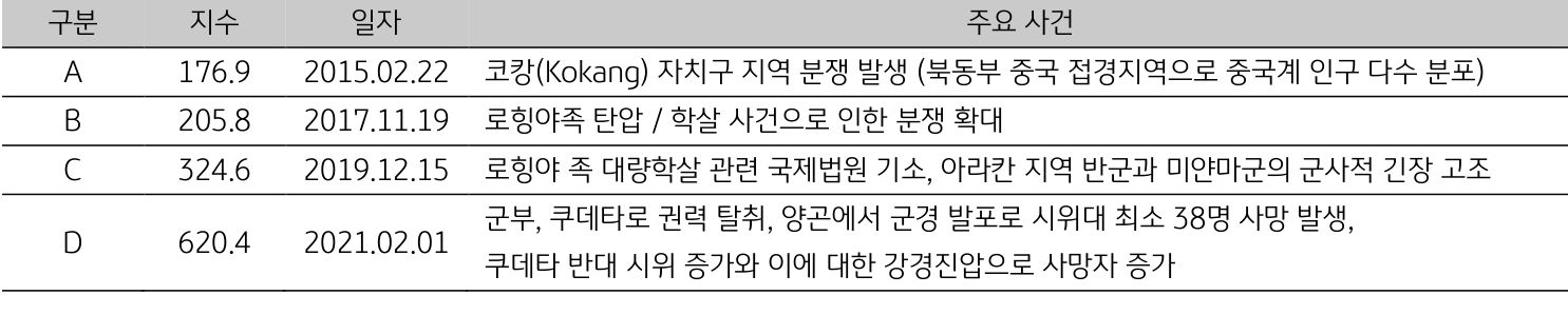2023년 10월, '미얀마의 일자별 주요 사건'를 나타내는 표.