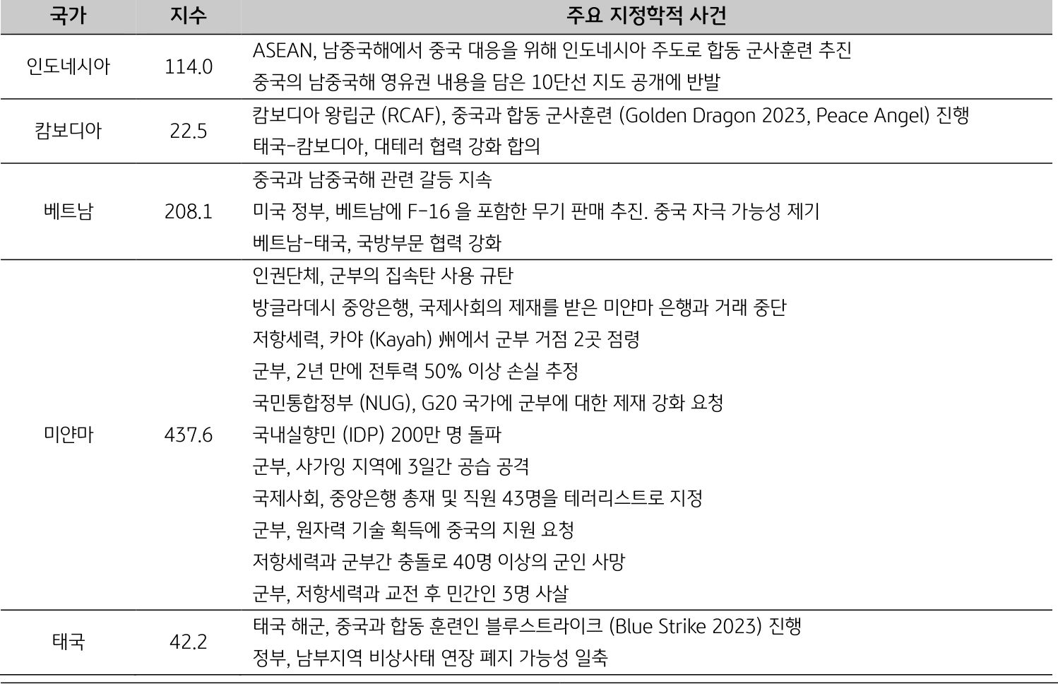 2023년 10월, 'ASEAN 국가별 주요 지정학적 사건 리스트'를 나타내는 표.