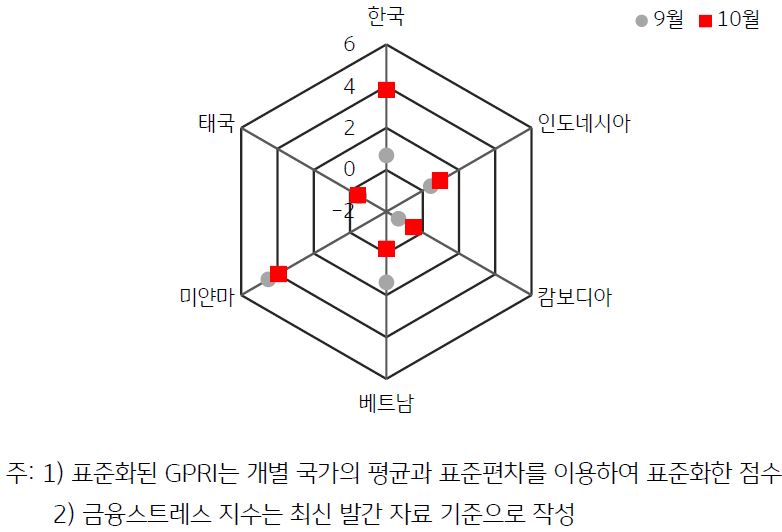 한국과 ASEAN 국가의  표준화된 GPRI(지정학적 리스크)를 육각형에 반영하였다. 2023년 9월과 10월의 시점이 반영되어있다.