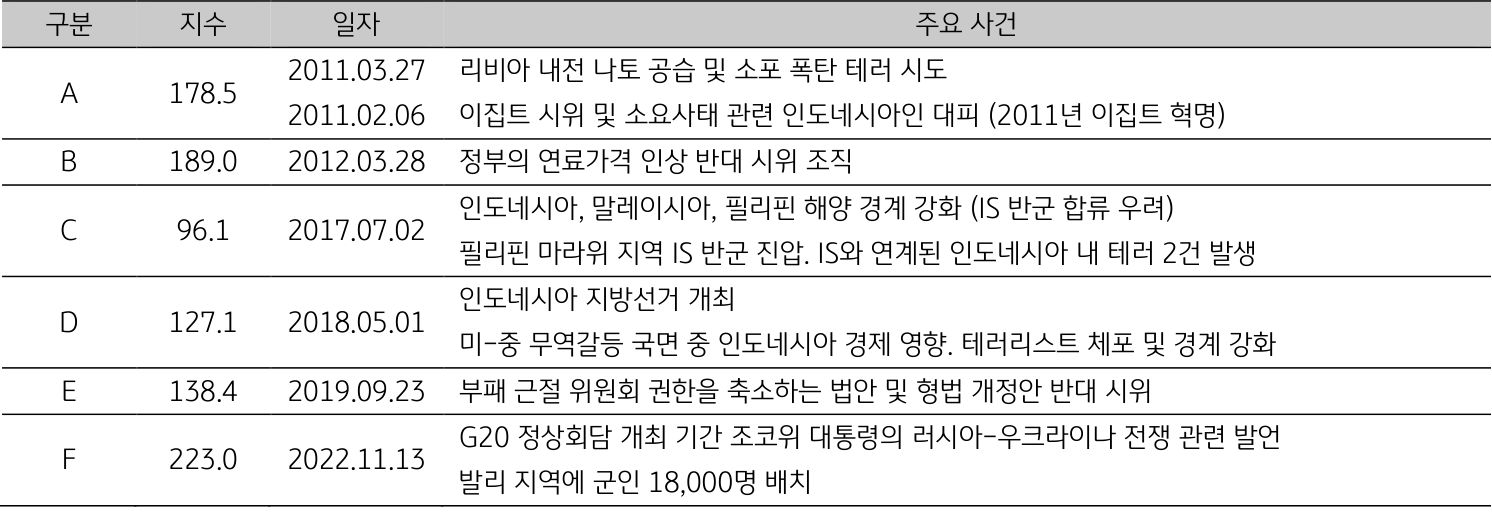 2011년부터 2023년까지 인도네시아의 지정학적 리스크와 관련된 주요 사건들을 나열한 표. 