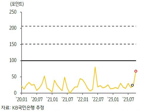 캄보디아의 GPRI 추이와 Wordcloud 결과가 나와있다. GPRI 추이의 경우 20년 1월부터 23년 7월 이후까지 반영되어있다.