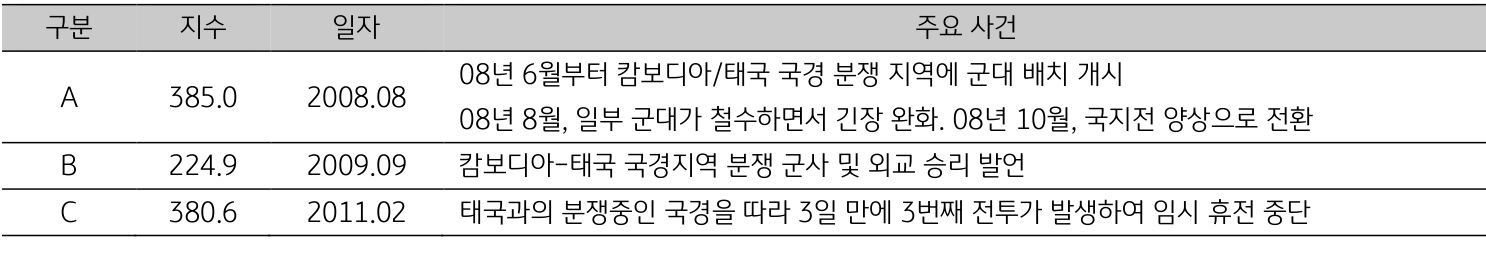 2008년부터 2011년 사이 캄보디아의 지정학적 리스크와 관련된 주요 사건들을 나열한 표. 