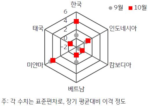 한국 및 ASEAN 국가들의 GPRI 장기 평균 대비 표준편차를 육각형에 반영하였다. 2023년 9월과 10월의 각국 표준편차를 확인할 수 있다.