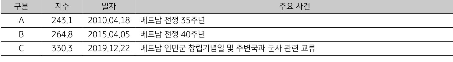 2010년부터 2019년 사이 베트남의 지정학적 리스크와 관련된 주요 사건들을 나열한 표. 