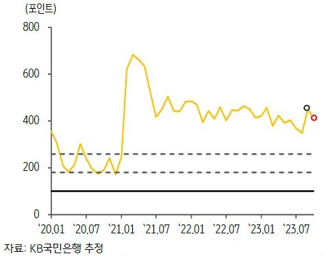 미얀마의 GPRI 추이와 Wordcloud 결과가 나와있다. GPRI 추이의 경우 20년 1월부터 23년 7월 이후까지 반영되어있다.