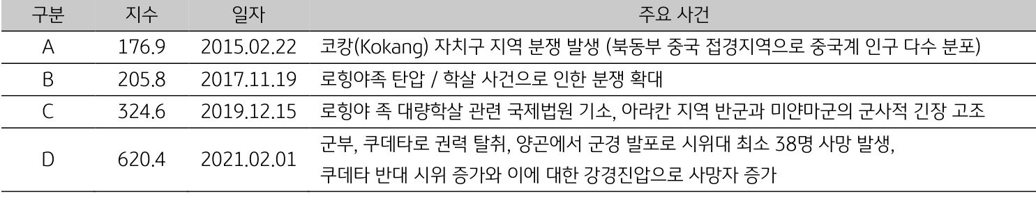 2015년부터 2021년 사이 미얀마의 지정학적 리스크와 관련된 주요 사건들을 나열한 표. 