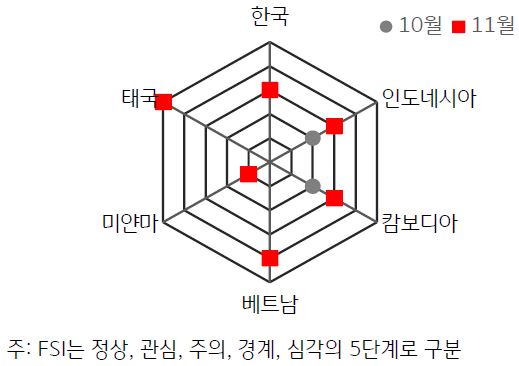 한국과 ASEAN 국가의 FSI(금융스트레스 지수)를 육각형에 반영하였다. 2023년 10월과 11월 FSI를 알 수 있다.