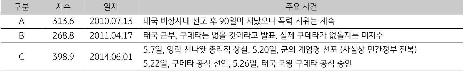 2010년부터 2014년 사이 태국의 지정학적 리스크와 관련된 주요 사건들을 나열한 표. 