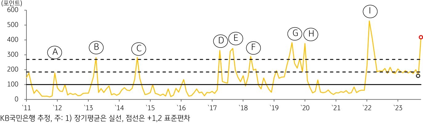 한국의 지정학적 위험지수 추이를 나타낸 꺾은 선 그래프. 2011년부터 2023년까지의 기간이 반영되어있다.
