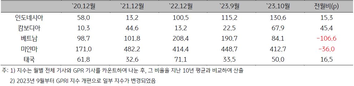 ASEAN의 지정학적 위험지수를 나타낸 표. 표에는 20년 12월, 21년 12월, 22년 12월, 23년 9월, 23년 10월, 전월비가 반영되어있다.
