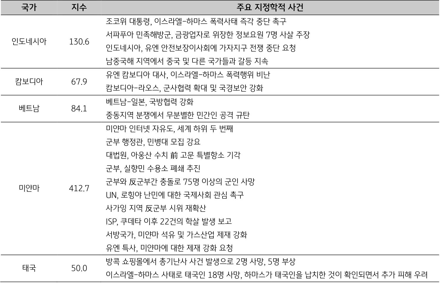 ASEAN 국가들인 인도네시아, 캄보디아, 베트남, 미얀마, 태국의 주요 지정학적 사건 및 지수를 다룬 리스트. 