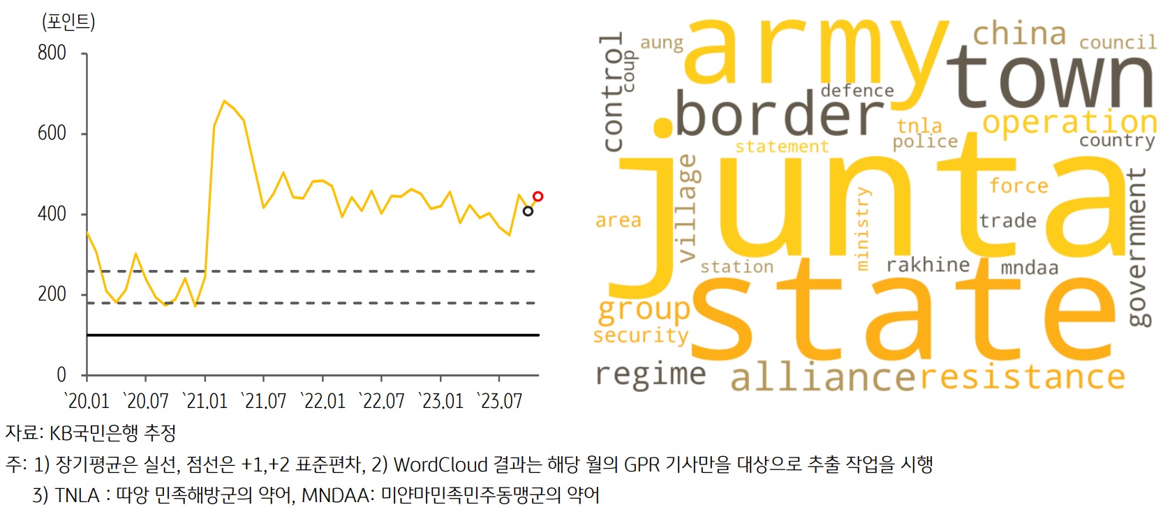 최근 미얀마의 GPRI 추이 및 Wordcloud 결과를 그래프와 이미지로 설명하고 있다.
