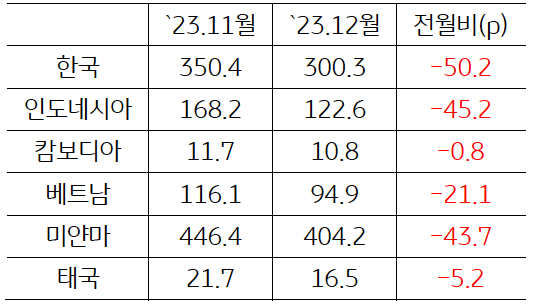 2023년 11월과 12월의 'ASEAN'+'한국' 'GPRI'의 전월비를 표로 나타내고 있다.