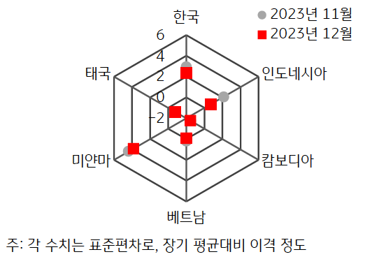 2023년 12월 'ASEAN'+'한국' 'GPRI'를 그래프로 나타내고 있다. 