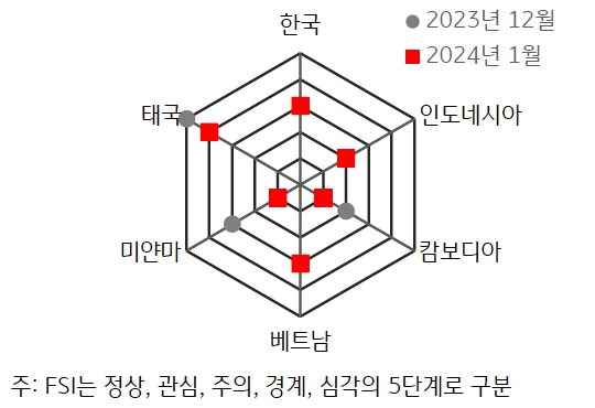 24년 1월과 2월의 'ASEAN'+'한국' 'FSI' 비교를 그래프로 나타내고 있다.