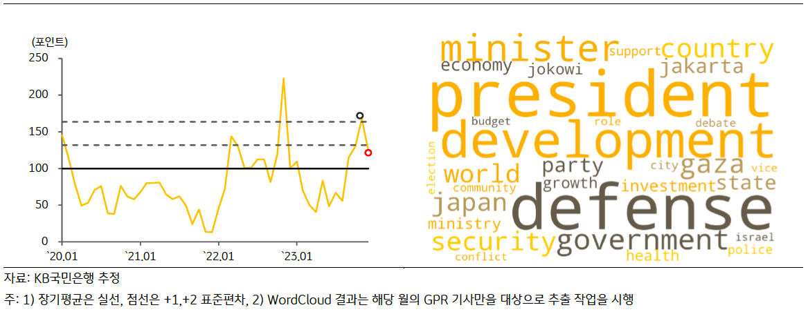 최근 '인도네시아'의 'GPRI' 추이 및 'Wordcloud' 결과를 나타내고 있다.