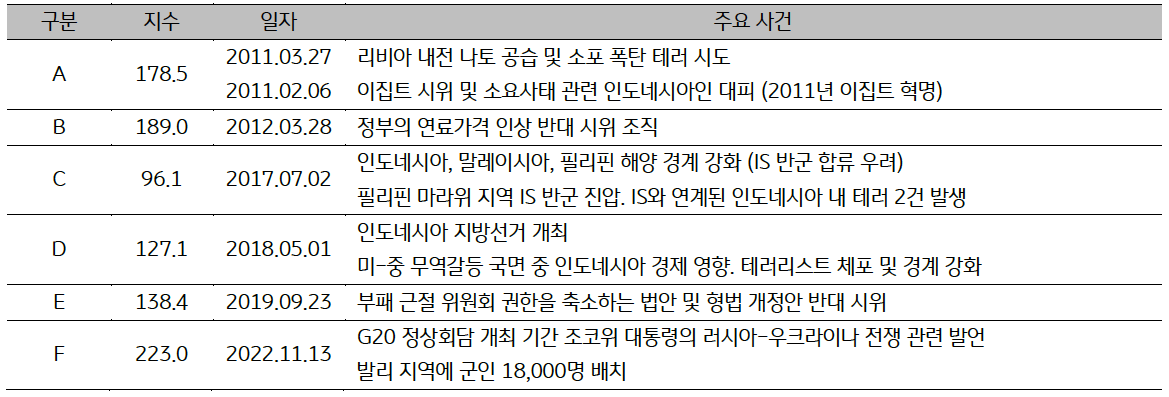 '인도네시아'의 일자별 '주요 사건'을 표로 정리하고 있다.