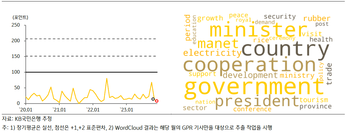 최근 '캄보디아'의 'GPRI' 추이 및 'Wordcloud' 결과를 그래프로 나타내고 있다.