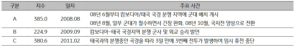 '캄보디아'의 일자별 '주요 사건'을 표로 나타내고 있다.